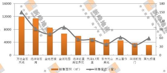 大連最暢銷樓盤揭秘 開(kāi)發(fā)區(qū)1盤過(guò)關(guān)斬將排第1
