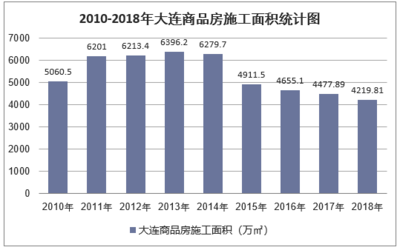 2018年大連房地產開發投資、施工、銷售情況及價格走勢分析
